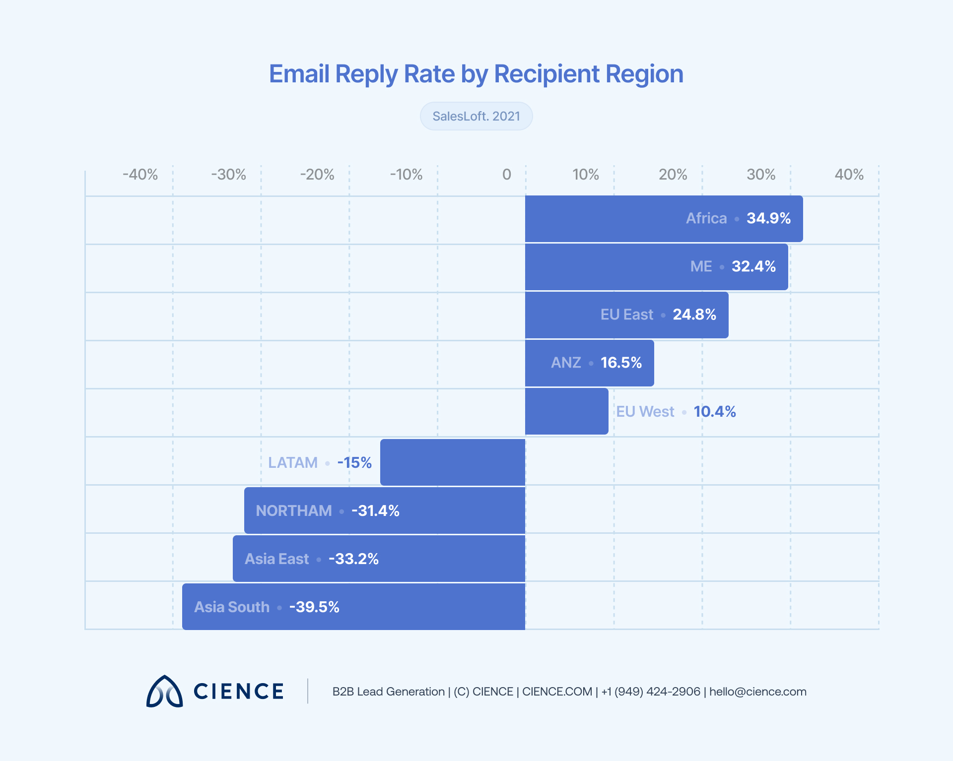 World map highlighting B2B prospecting response rates by geographic region